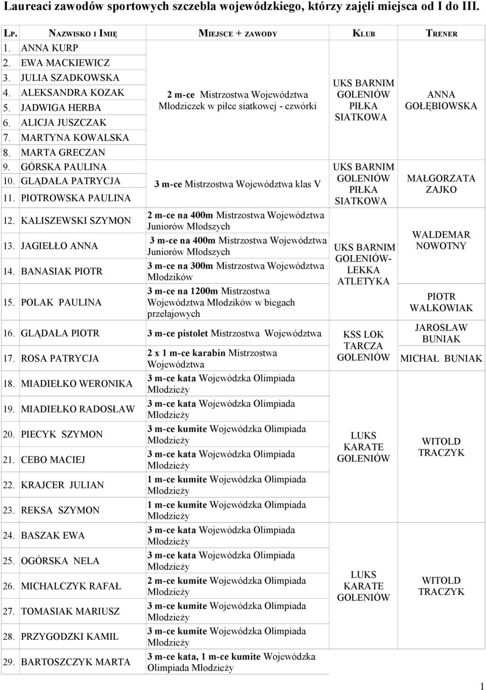 JAGIEŁŁO ANNA 14. BANASIAK 15.