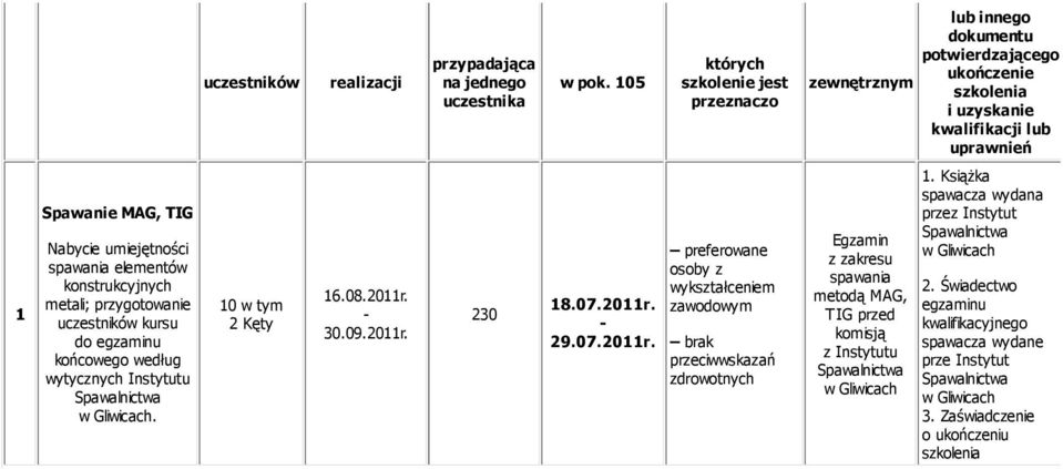 konstrukcyjnych metali; przygotowanie uczestników kursu do egzaminu końcowego według wytycznych Instytutu Spawalnictwa w Gliwicach. 10 w tym 2 Kęty 16.08.2011r.