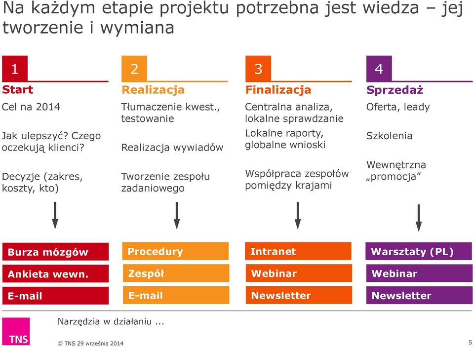 Realizacja wywiadów Lokalne raporty, globalne wnioski Szkolenia Decyzje (zakres, koszty, kto) Tworzenie zespołu zadaniowego Współpraca