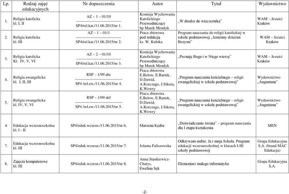 4. 5. Religia katolicka Kl. IV, V, VI Religia ewangelicka kl. I, II, III Religia ewangelicka AZ 2 01/10 SP4/rel.kat./11.06.2015/nr 3. RSP 1/99 abc SP4 /rel.ew./11.06.2015/nr 4. RSP 1/99 def SP4 /rel.