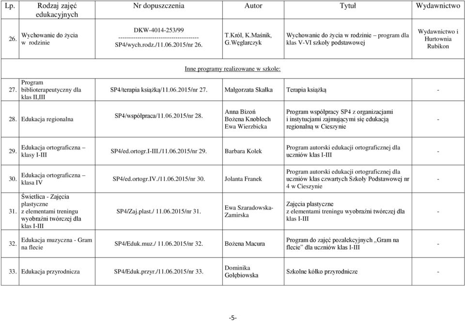 Program biblioterapeutyczny dla klas II,III Inne programy realizowane w szkole: SP4/terapia książką/11.06.2015/nr 27. Małgorzata Skałka Terapia książką 28. Edukacja regionalna SP4/współpraca/11.06.2015/nr 28.