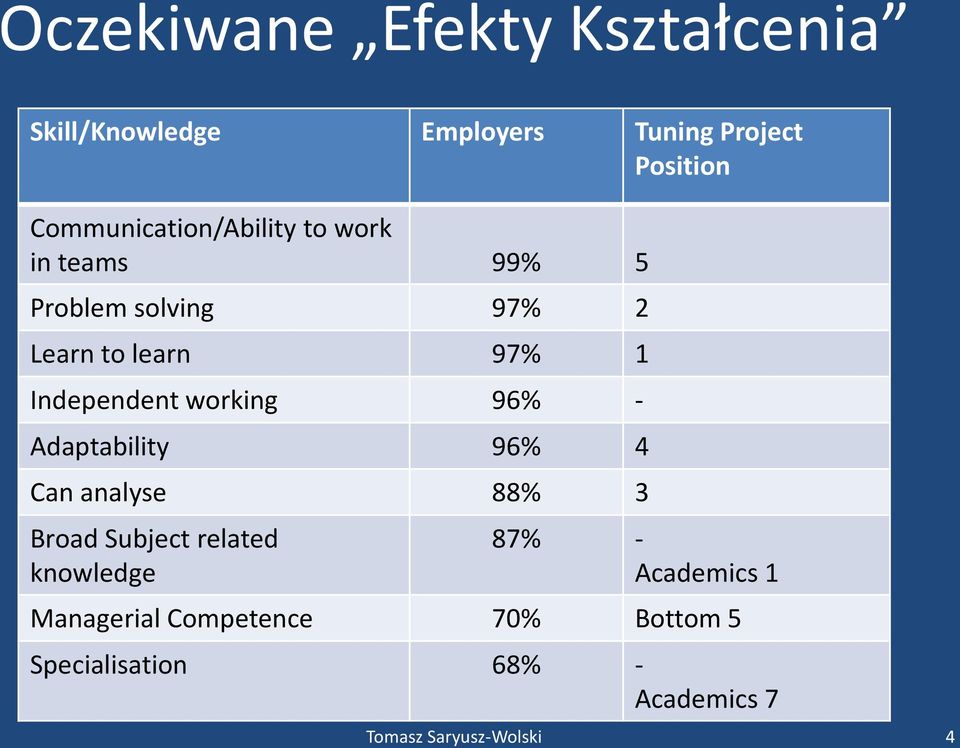Independent working 96% - Adaptability 96% 4 Can analyse 88% 3 Broad Subject related