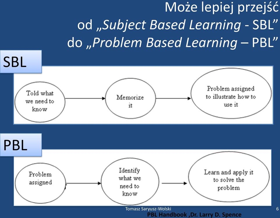 do Problem Based Learning PBL