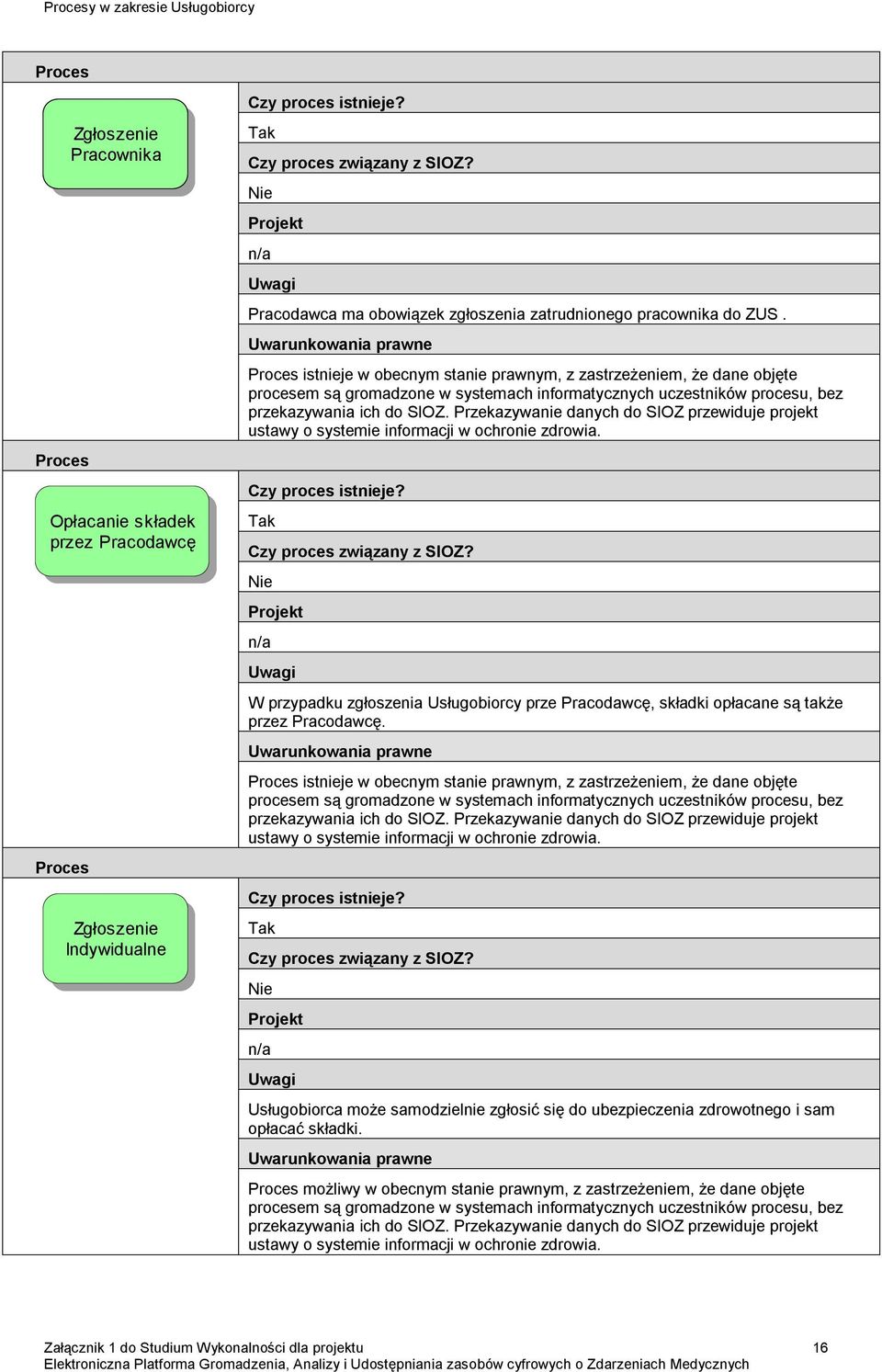 Przekazywanie danych do SIOZ przewiduje projekt ustawy o systemie informacji w ochronie zdrowia. n/a W przypadku zgłoszenia Usługobiorcy prze Pracodawcę, składki opłacane są także przez Pracodawcę.