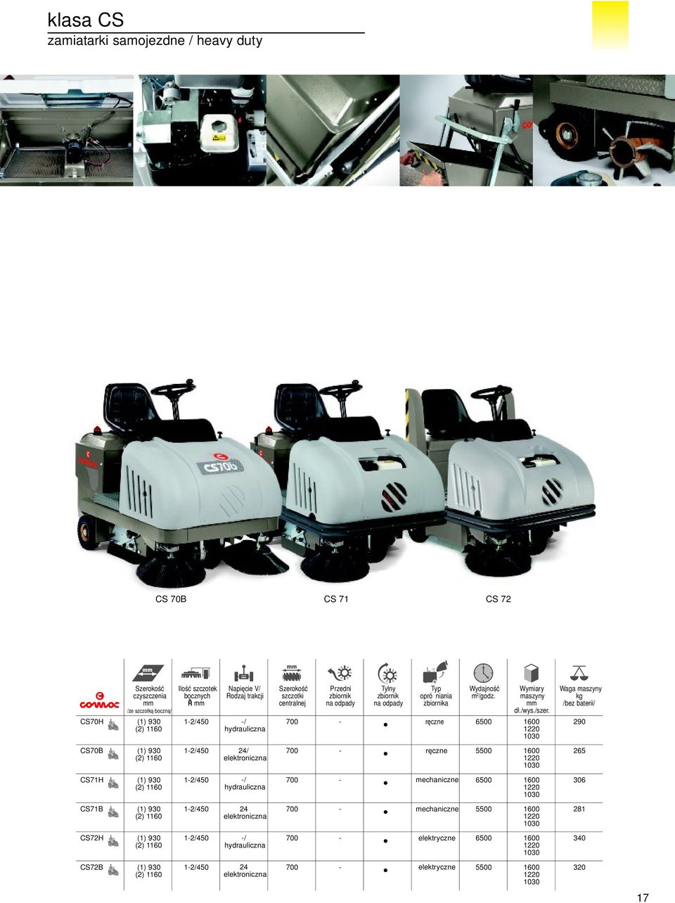 ręczne 5 1600 1220 1030 265 CS71H (1) 930 (2) 1160 12/450 / hydrauliczna 700 mechaniczne 6 1600 1220 1030 306 CS71B (1) 930 (2) 1160 12/450 24 elektroniczna 700 mechaniczne 5