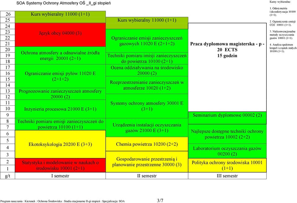 pyłów 1100 E Ocena oddziaływania na środowisko 0000 () 15 (+1+) Rozprzestrzenianie zanieczyszczeń w 14 atmosferze 1000 (1+) 13 Prognozowanie zanieczyszczeń atmosfery 1 0000 () 11 10 Inżynieria