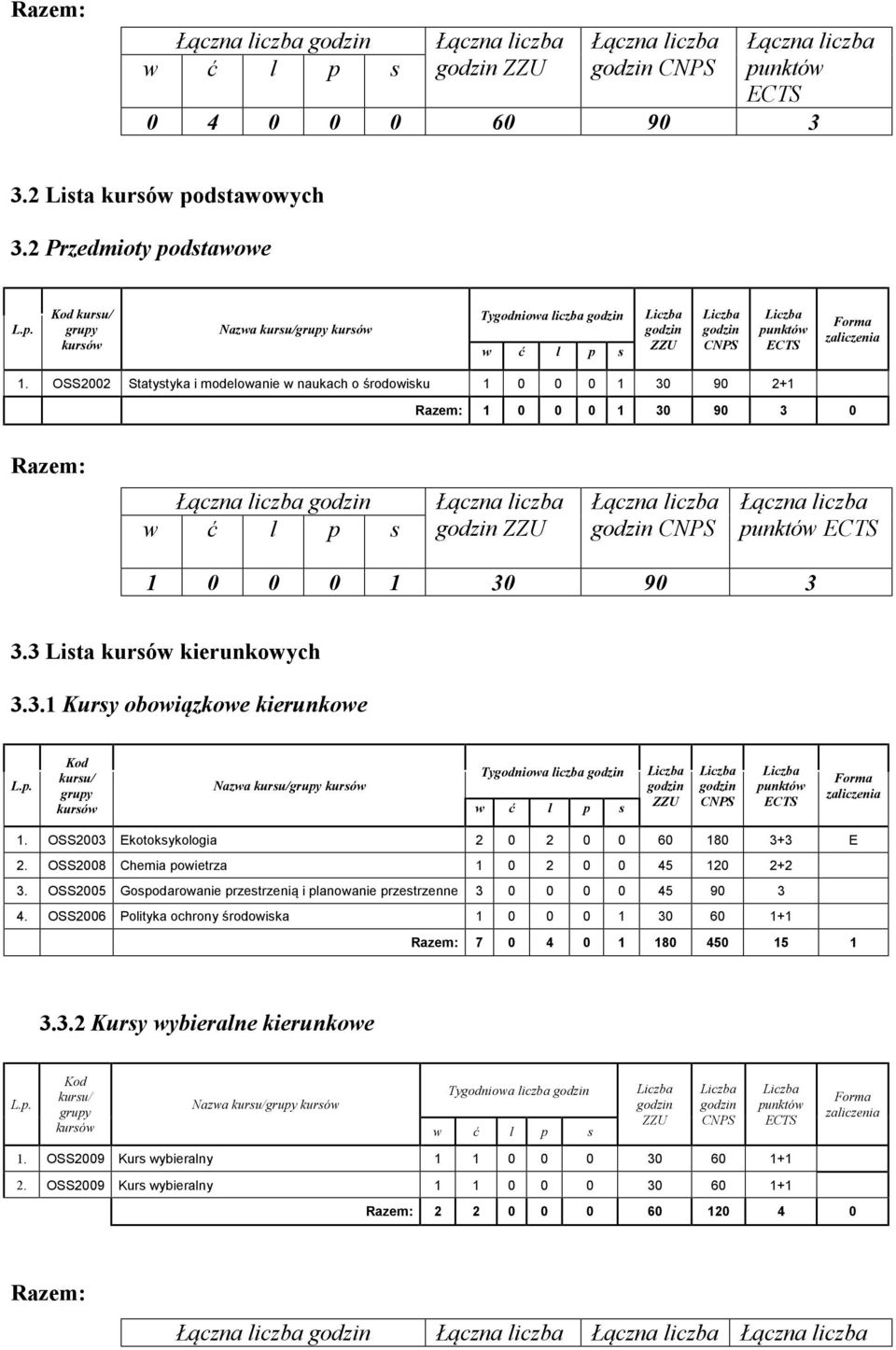 liczba punktów ECTS 1 0 0 0 1 30 90 3 3.3 Lista kursów kierunkowych 3.3.1 Kursy obowiązkowe kierunkowe L.p. Kod kursu/ grupy kursów Nazwa kursu/grupy kursów Tygodniowa liczba godzin w ć l p s Liczba godzin ZZU Liczba godzin CNPS Liczba punktów ECTS Forma zaliczenia 1.