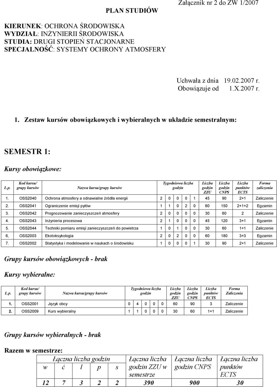 Kod kursu/ grupy kursów Nazwa kursu/grupy kursów Tygodniowa liczba godzin Liczba godzin ZZU Liczba godzin CNPS Liczba punktów ECTS Forma zaliczenia 1.