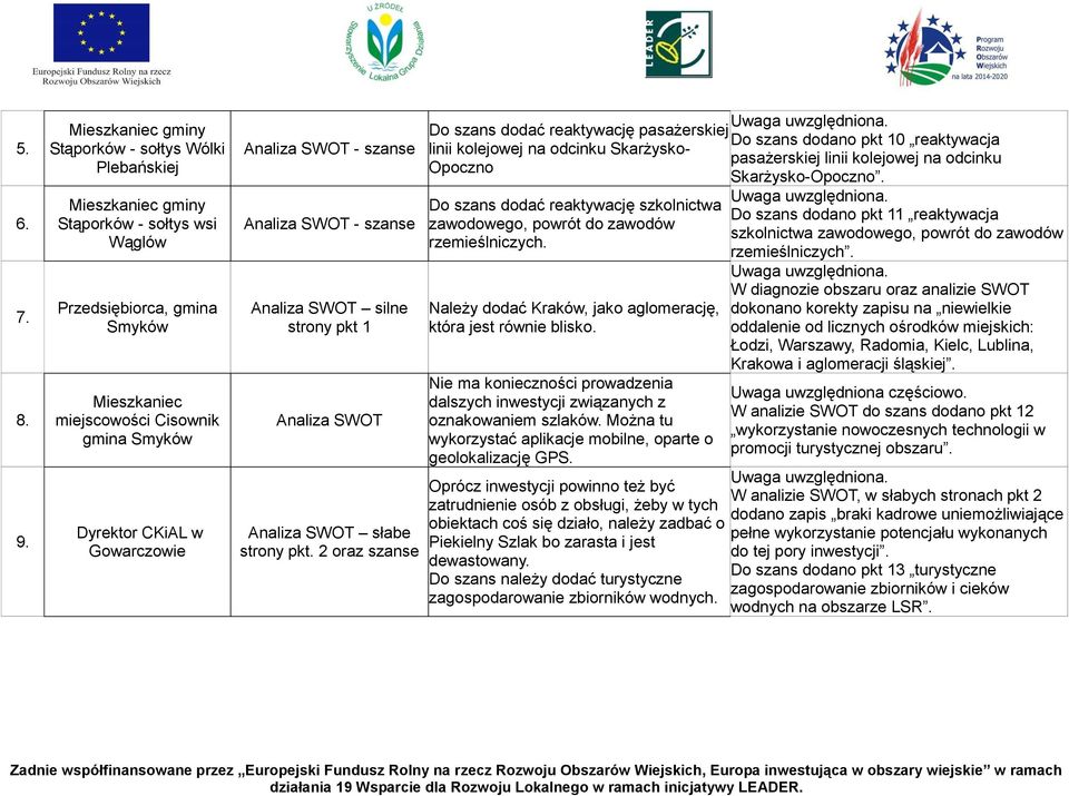 Analiza SWOT pkt.