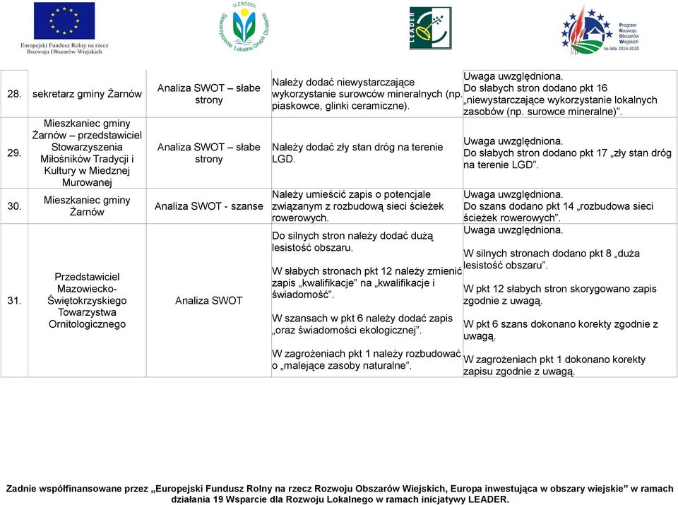 niewystarczające Do słabych stron dodano pkt 16 wykorzystanie surowców mineralnych (np. niewystarczające wykorzystanie lokalnych piaskowce, glinki ceramiczne). zasobów (np. surowce mineralne).