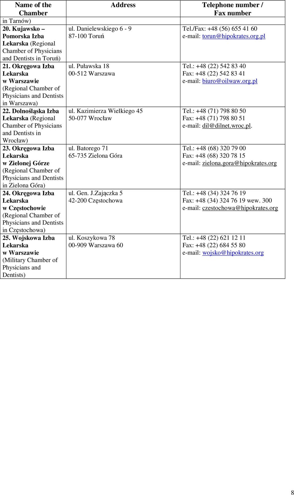 Puławska 18 00-512 Warszawa ul. Kazimierza Wielkiego 45 50-077 Wrocław ul. Batorego 71 65-735 Zielona Góra ul. Gen. J.Zajączka 5 42-200 Częstochowa ul.