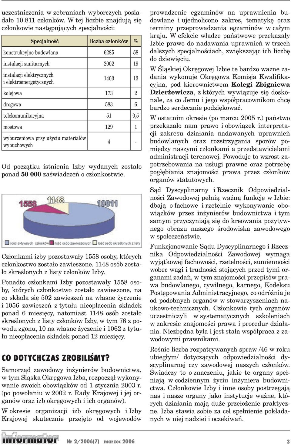 elektroenergetycznych 1403 13 kolejowa 173 2 drogowa 583 6 telekomunikacyjna 51 0,5 mostowa 129 1 wyburzeniowa przy użyciu materiałów wybuchowych 4 - Od początku istnienia Izby wydanych zostało ponad