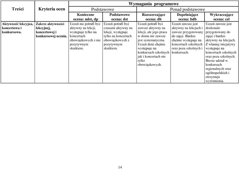 być zawsze aktywny na lekcji, ale jego praca w domu nie zawsze jest systematyczna. Uczeń dość chętnie występuje na konkursach szkolnych jak i koncertach nie tylko obowiązkowych.