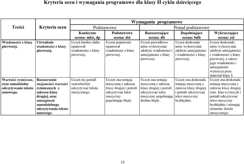 odczytywać tekstu muzycznego. Uczeń poprawnie opanował wiadomości z klasy pierwszej. Uczeń zna notację muzyczną z zakresu klasy drugiej i potrafi odczytywać tekst muzyczny popełniając błędy.