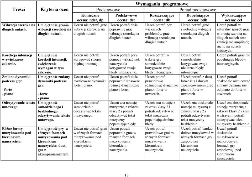zmiany dynamiki podczas gry: - forte - piano samodzielnego i bezbłędnego odczytywania tekstu nutowego. gry w różnych formach muzykowania pod kierunkiem nauczyciela: duet, gra z akompaniamentem.