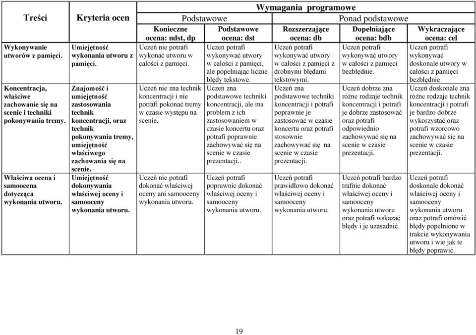 Uczeń nie zna technik koncentracji i nie potrafi pokonać tremy w czasie występu na scenie. dokonać właściwej oceny ani wykonywać utwory w całości z pamięci, ale popełniając liczne błędy tekstowe.