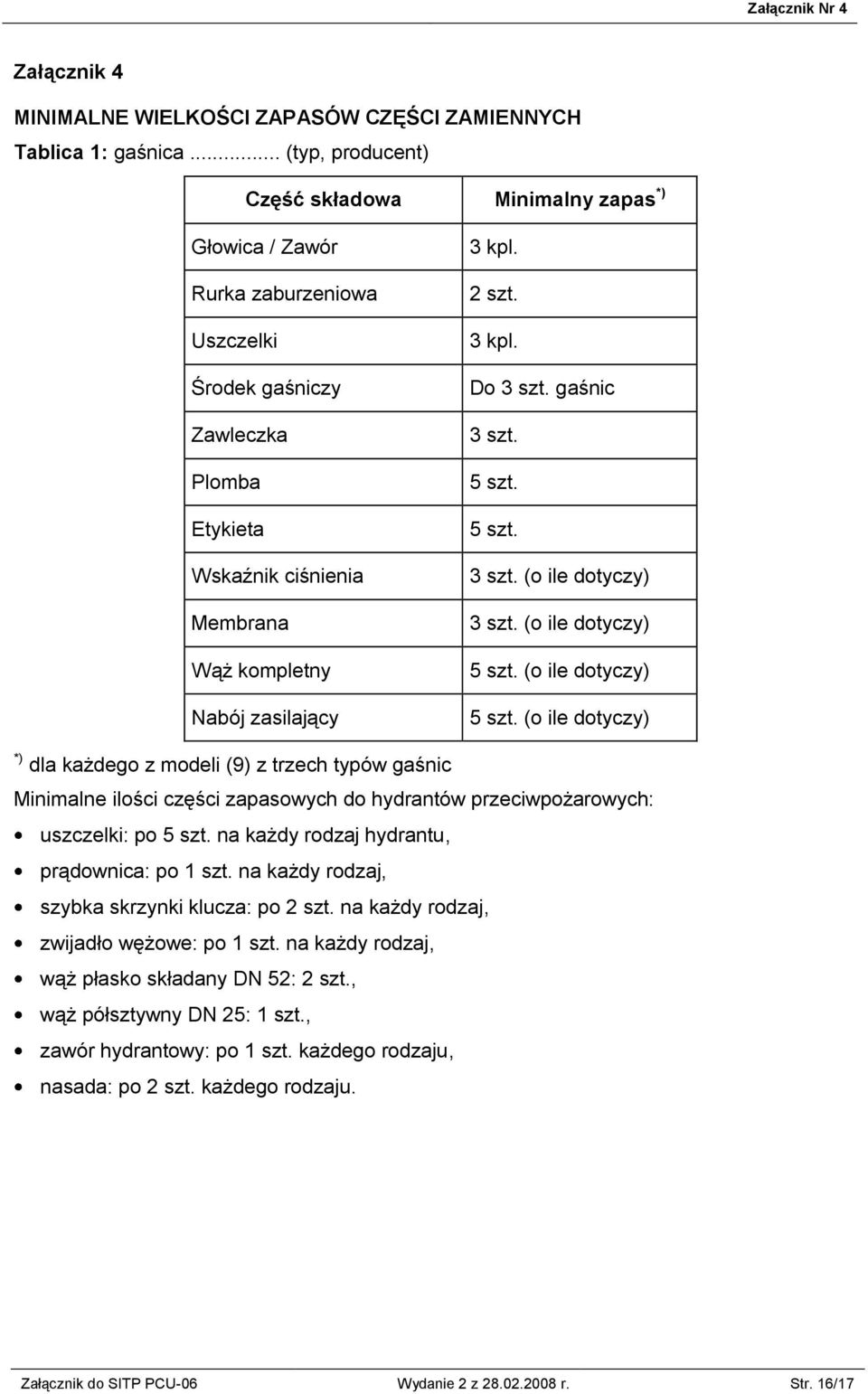 3 kpl. 2 szt. 3 kpl. Do 3 szt. gaśnic 3 szt. 5 szt. 5 szt. 3 szt. (o ile dotyczy) 3 szt. (o ile dotyczy) 5 szt.