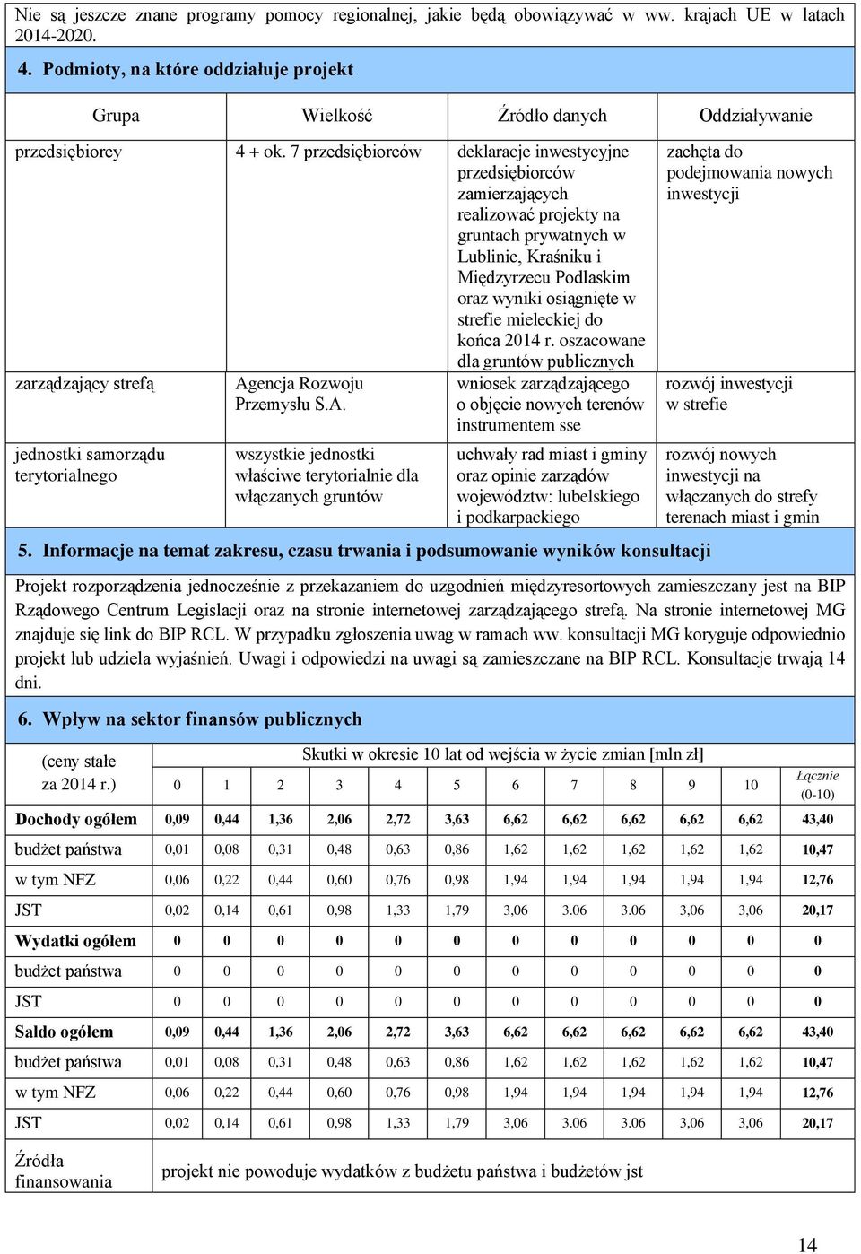 7 przedsiębiorców deklaracje inwestycyjne przedsiębiorców zamierzających realizować projekty na gruntach prywatnych w Lublinie, Kraśniku i Międzyrzecu Podlaskim oraz wyniki osiągnięte w strefie
