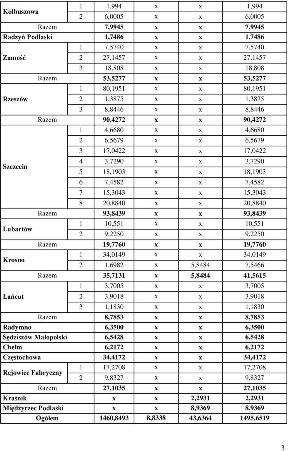 18,1903 x x 18,1903 6 7,4582 x x 7,4582 7 15,3043 x x 15,3043 8 20,8840 x x 20,8840 Razem 93,8439 x x 93,8439 Lubartów 1 10,551 x x 10,551 2 9,2250 x x 9,2250 Razem 19,7760 x x 19,7760 Krosno 1