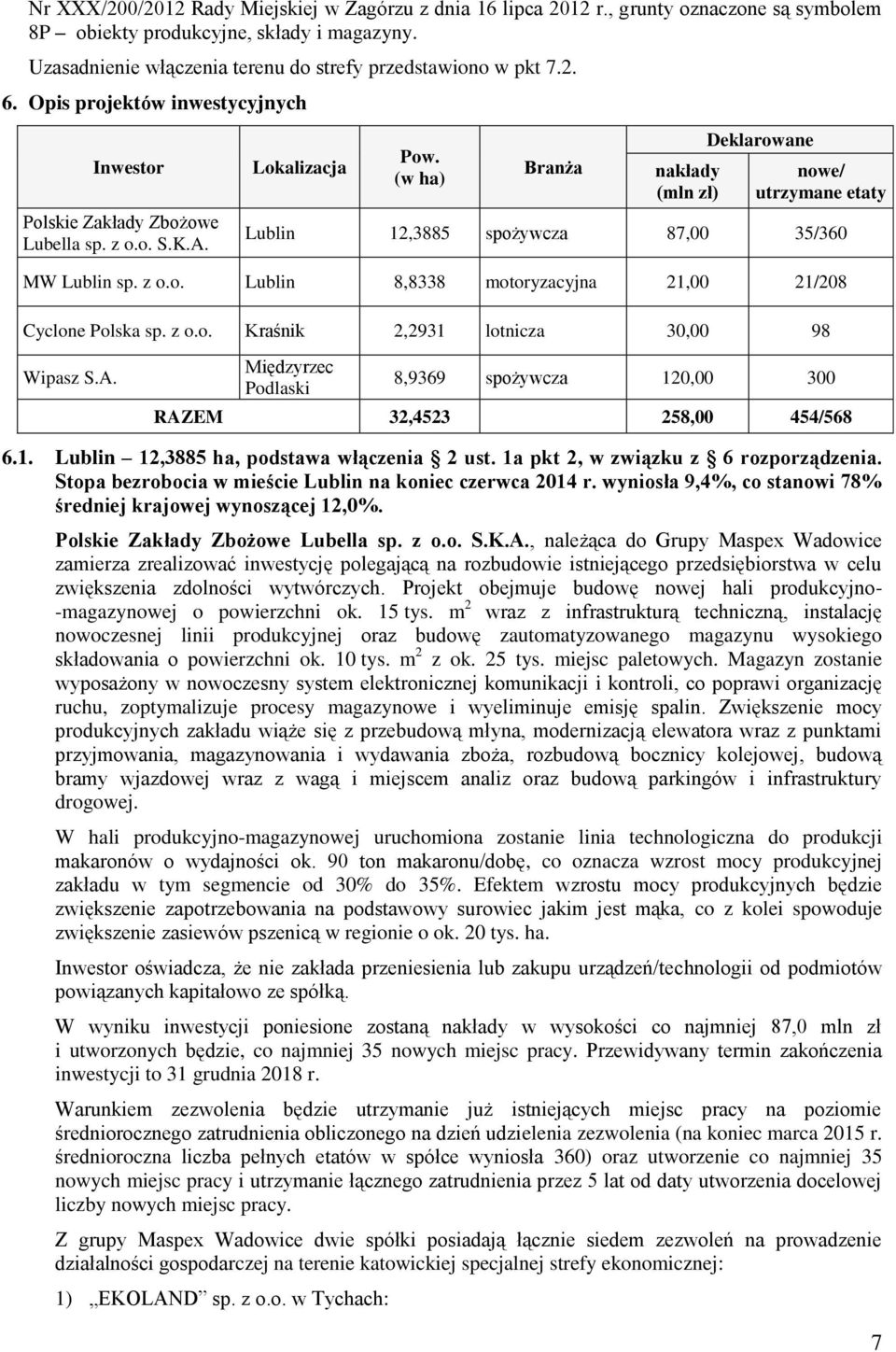 (w ha) Branża nakłady (mln zł) Deklarowane nowe/ utrzymane etaty Lublin 12,3885 spożywcza 87,00 35/360 MW Lublin sp. z o.o. Lublin 8,8338 motoryzacyjna 21,00 21/208 Cyclone Polska sp. z o.o. Kraśnik 2,2931 lotnicza 30,00 98 Wipasz S.