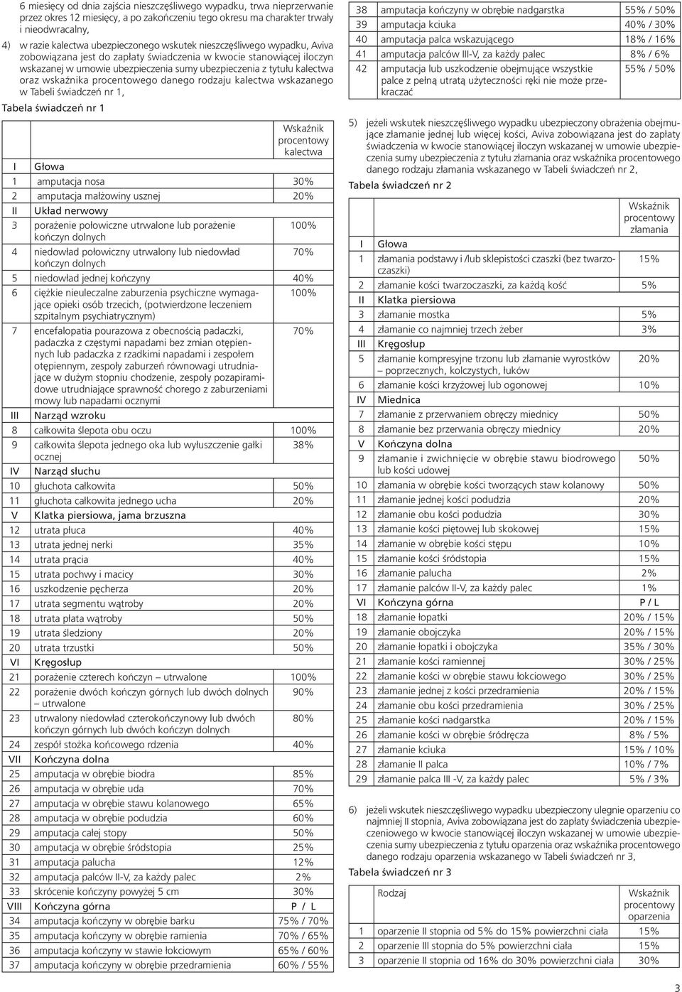 procentowego danego rodzaju kalectwa wskazanego w Tabeli świadczeń nr 1, Tabela świadczeń nr 1 Wskaźnik procentowy kalectwa I Głowa 1 amputacja nosa 30% 2 amputacja małżowiny usznej 20% II Układ