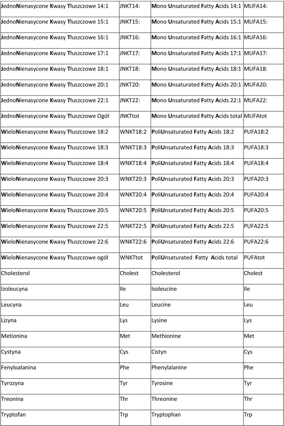 JNKT18: Mono Unsaturated Fatty Acids 18:1 MUFA18: JednoNienasycone Kwasy Tłuszczowe 20:1 JNKT20: Mono Unsaturated Fatty Acids 20:1 MUFA20: JednoNienasycone Kwasy Tłuszczowe 22:1 JNKT22: Mono