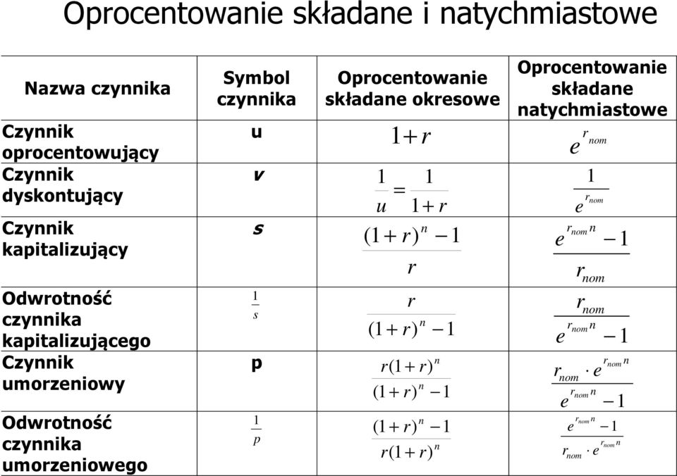 Odwotość czyika uoziowgo ybol czyika u Opoctowai składa oksow v u + s ( + ) s