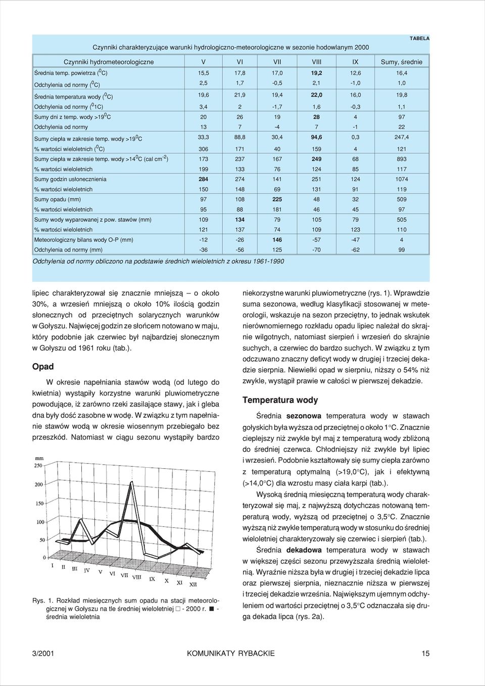 1,6-0,3 1,1 Sumy dni z temp. wody >19 0 C 20 26 19 28 4 97 Odchylenia od normy 13 7-4 7-1 22 Sumy ciep³a w zakresie temp.