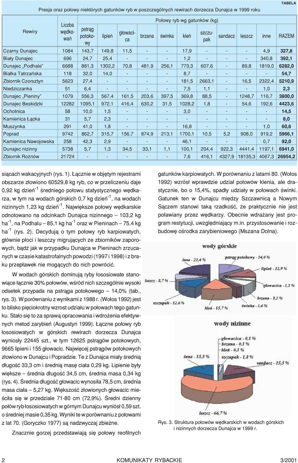 70,8 481,9 256,1 773,3 607,6-89,8 1819,0 6282,0 Bia³ka Tatrzañska 118 32,0 14,0 - - - 8,7 - - - - 54,7 Zbiornik Czorsztyn 5623 27,4 - - - - 181,5 2663,1-16,5 2322,4 5210,9 Niedziczanka 51 6,4 - - - -