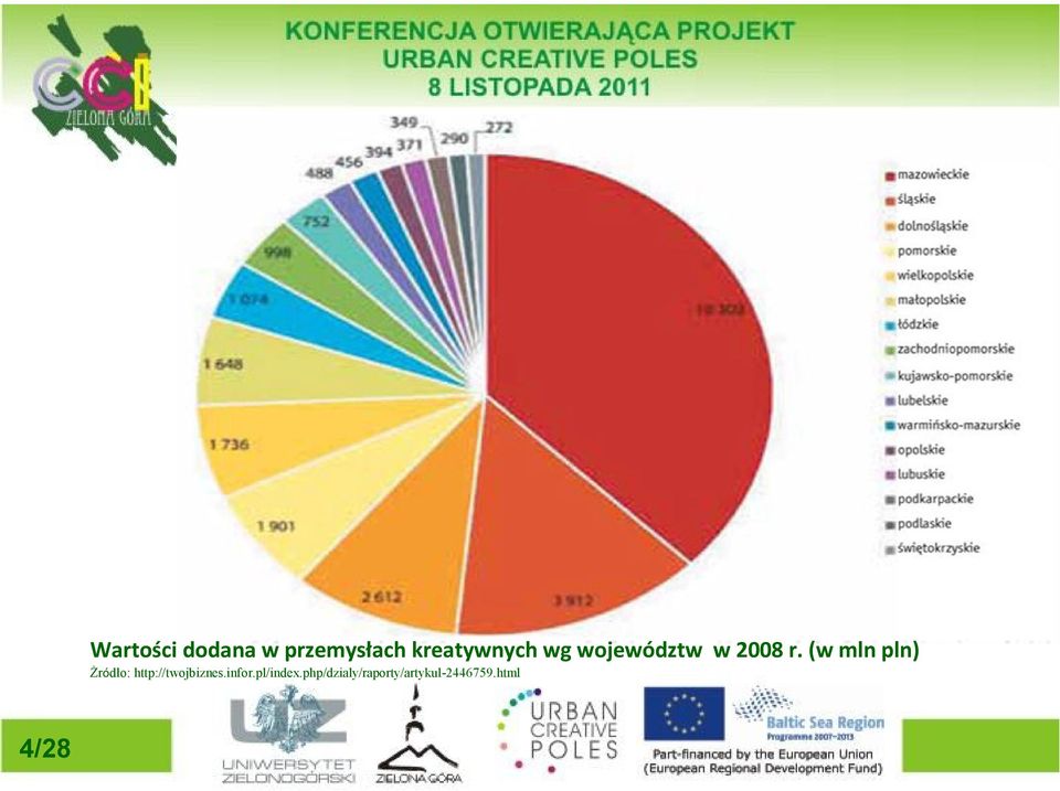 (w mln pln) Żródło: http://twojbiznes.