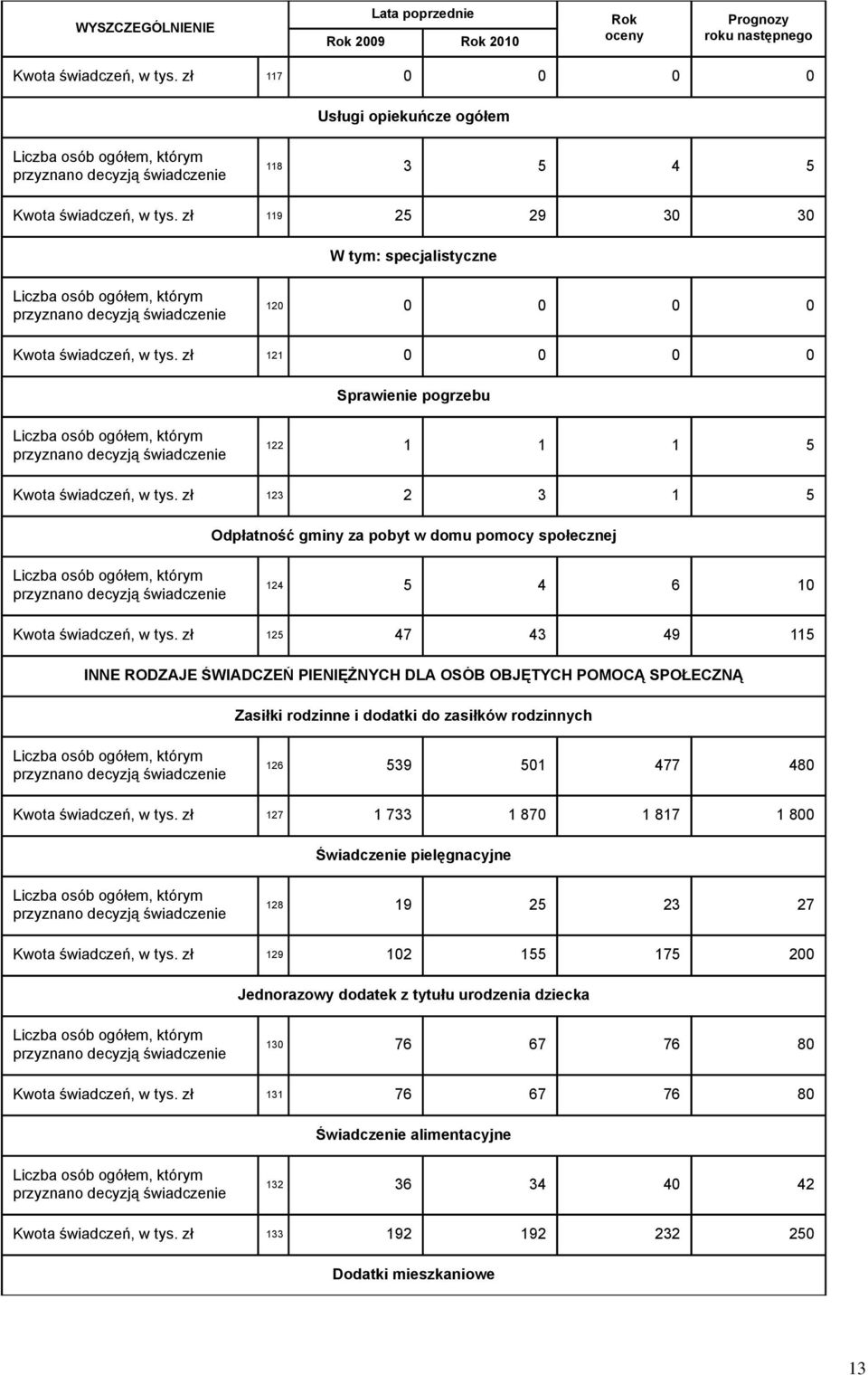 zł 119 25 29 30 30 specjalistyczne Liczba osób ogółem, którym przyznano decyzją świadczenie 120 0 0 0 0 Kwota świadczeń, w tys.