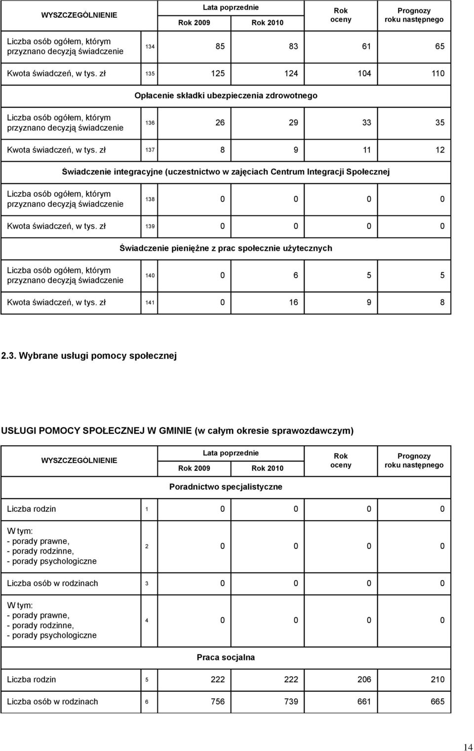 zł 137 8 9 11 12 Świadczenie integracyjne (uczestnictwo w zajęciach Centrum Integracji Społecznej Liczba osób ogółem, którym przyznano decyzją świadczenie 138 0 0 0 0 Kwota świadczeń, w tys.