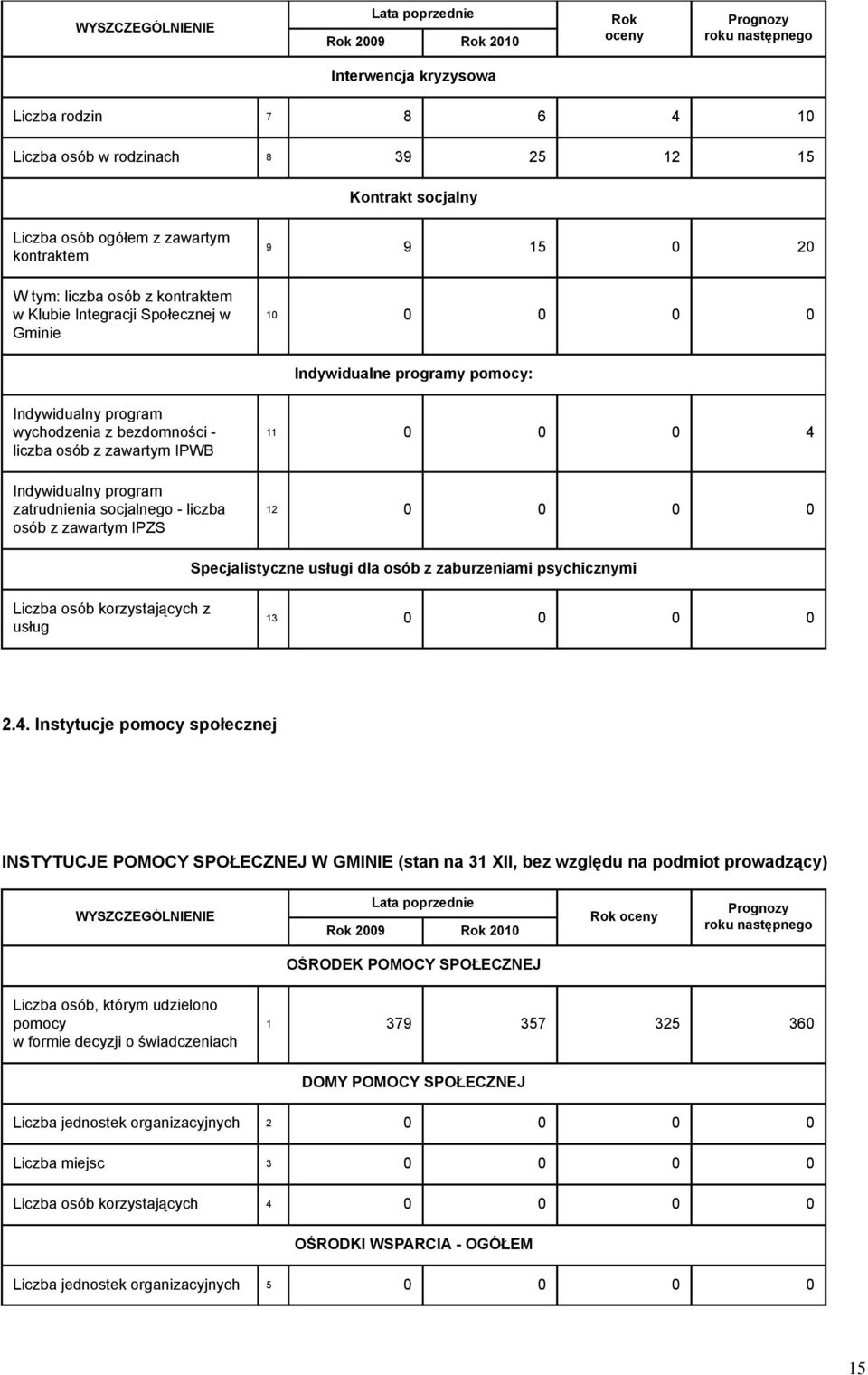 IPWB Indywidualny program zatrudnienia socjalnego - liczba osób z zawartym IPZS 11 0 0 0 4 12 0 0 0 0 Specjalistyczne usługi dla osób z zaburzeniami psychicznymi Liczba osób korzystających z usług 13