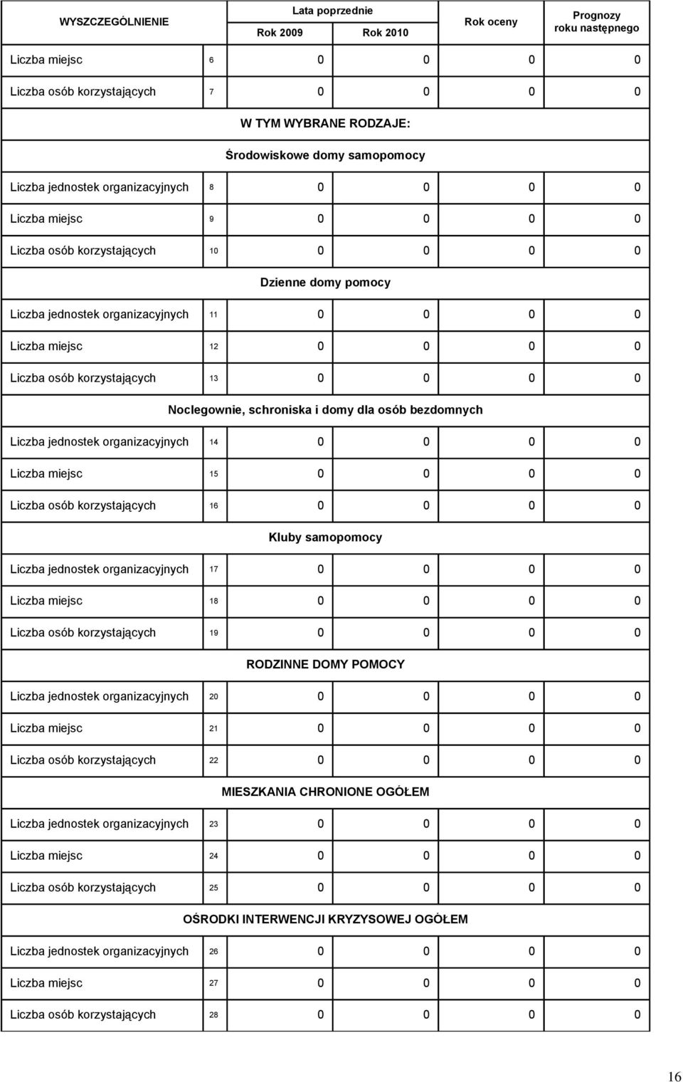 Liczba osób korzystających 13 0 0 0 0 Noclegownie, schroniska i domy dla osób bezdomnych Liczba jednostek organizacyjnych 14 0 0 0 0 Liczba miejsc 15 0 0 0 0 Liczba osób korzystających 16 0 0 0 0