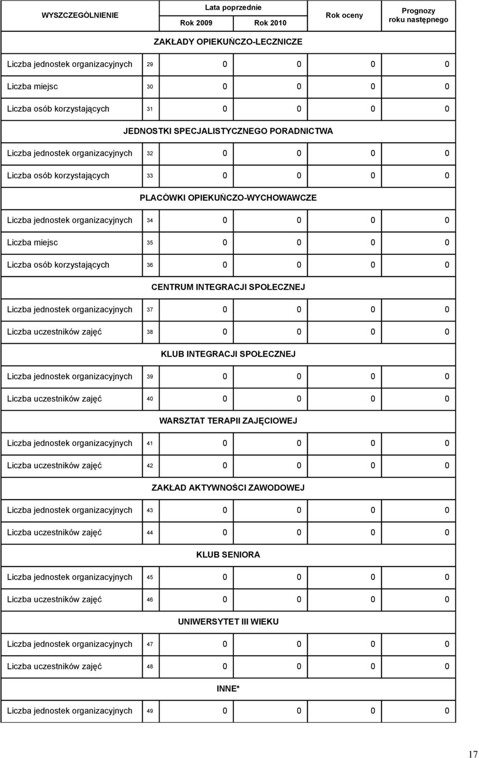 organizacyjnych 34 0 0 0 0 Liczba miejsc 35 0 0 0 0 Liczba osób korzystających 36 0 0 0 0 CENTRUM INTEGRACJI SPOŁECZNEJ Liczba jednostek organizacyjnych 37 0 0 0 0 Liczba uczestników zajęć 38 0 0 0 0