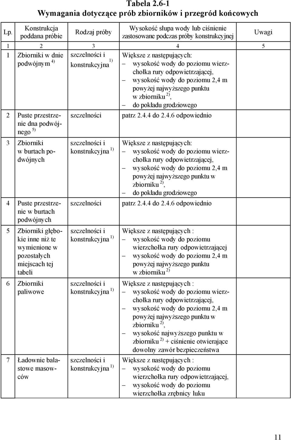 dnie szczelności i Większe z następujących: podwójnym 4) konstrukcyjna 1) wysokość wody do poziomu wierzchołka rury odpowietrzającej, wysokość wody do poziomu 2,4 m powyżej najwyższego punktu w