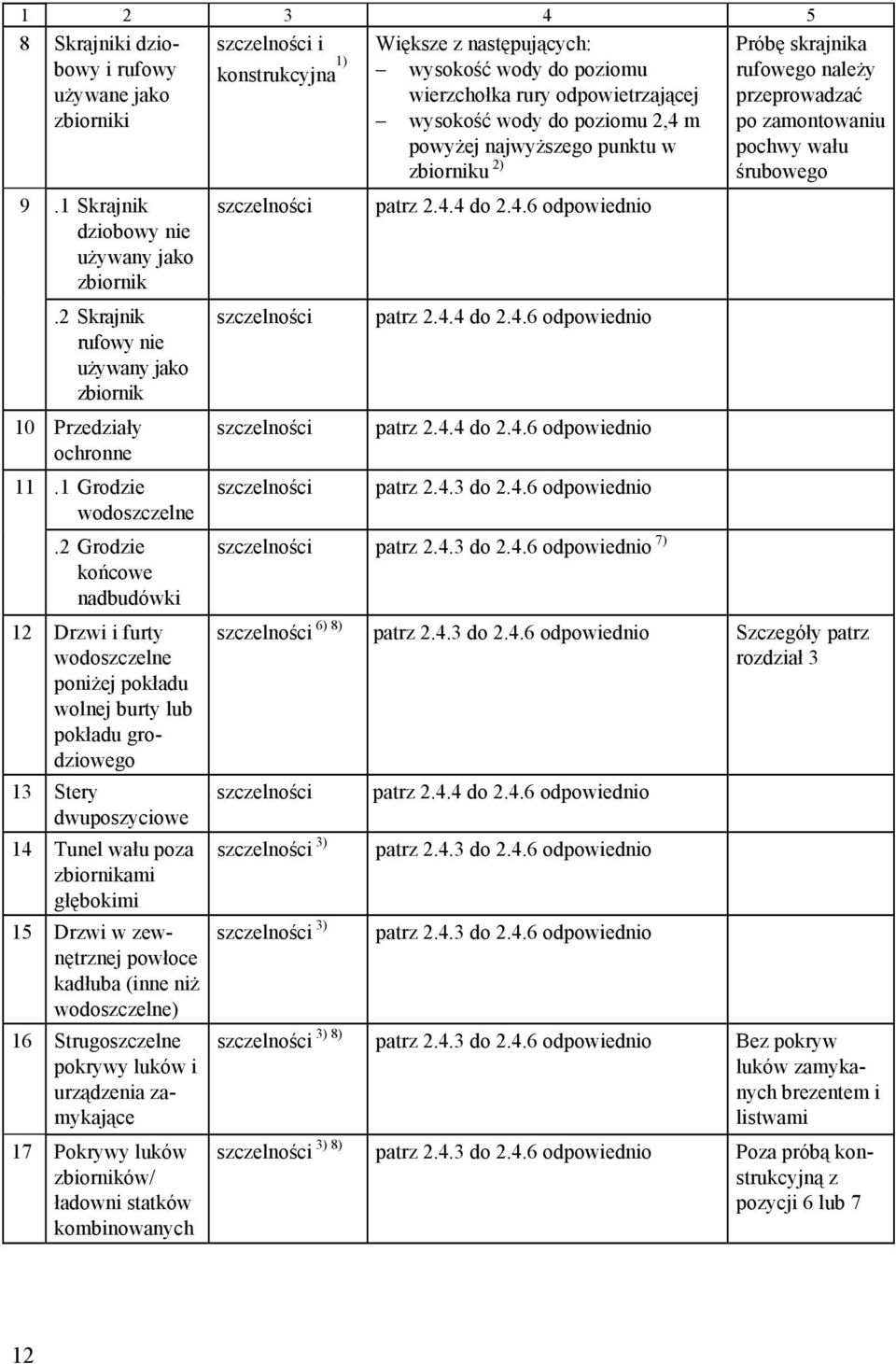 2 Grodzie końcowe nadbudówki 12 Drzwi i furty wodoszczelne poniżej pokładu wolnej burty lub pokładu grodziowego 13 Stery dwuposzyciowe 14 Tunel wału poza zbiornikami głębokimi 15 Drzwi w zewnętrznej