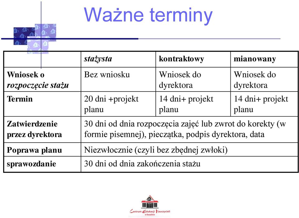 Wniosek do dyrektora 14 dni+ projekt planu 30 dni od dnia rozpoczęcia zajęć lub zwrot do korekty (w formie