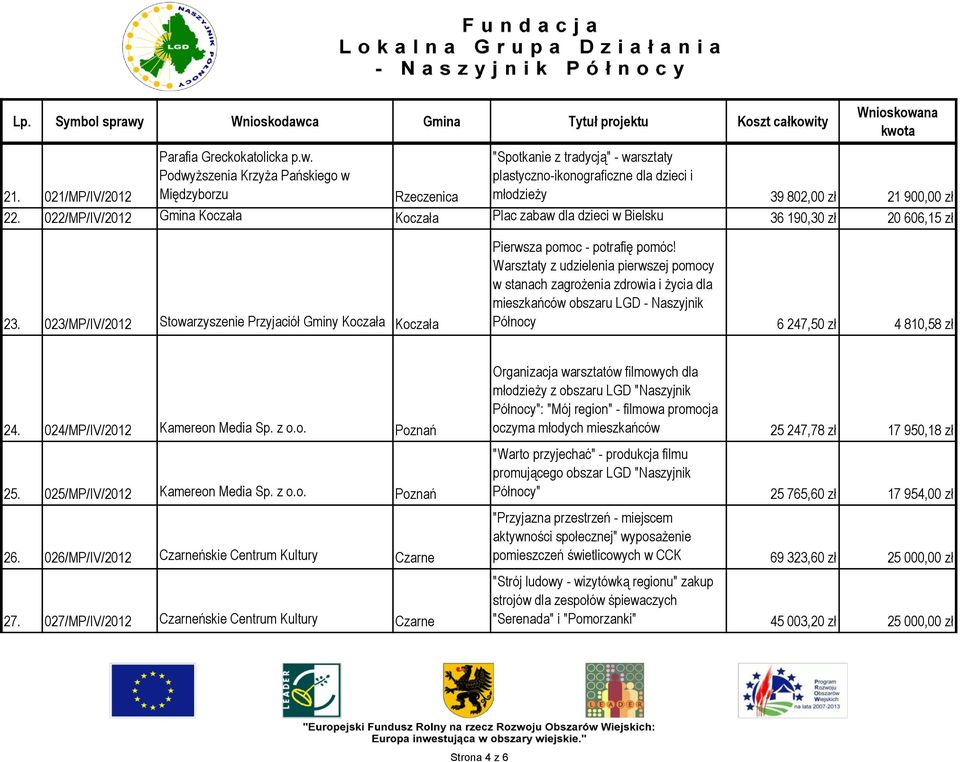 022/MP/IV/2012 Gmina Koczała Koczała Plac zabaw dla dzieci w Bielsku 36 190,30 zł 20 606,15 zł 23. 023/MP/IV/2012 Stowarzyszenie Przyjaciół Gminy Koczała Koczała Pierwsza pomoc - potrafię pomóc!