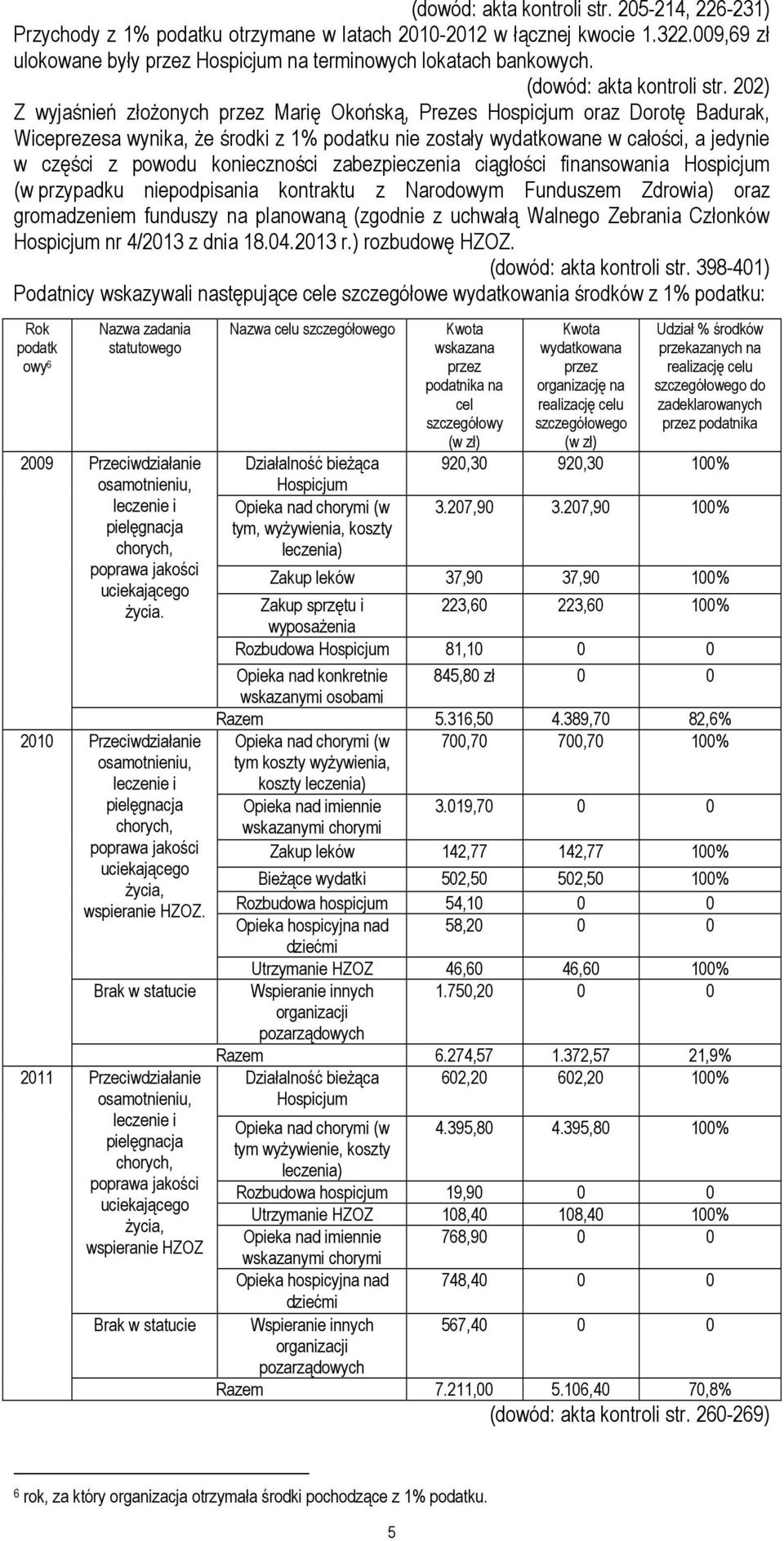202) Z wyjaśnień złoŝonych przez Marię Okońską, Prezes Hospicjum oraz Dorotę Badurak, Wiceprezesa wynika, Ŝe środki z 1% podatku nie zostały wydatkowane w całości, a jedynie w części z powodu