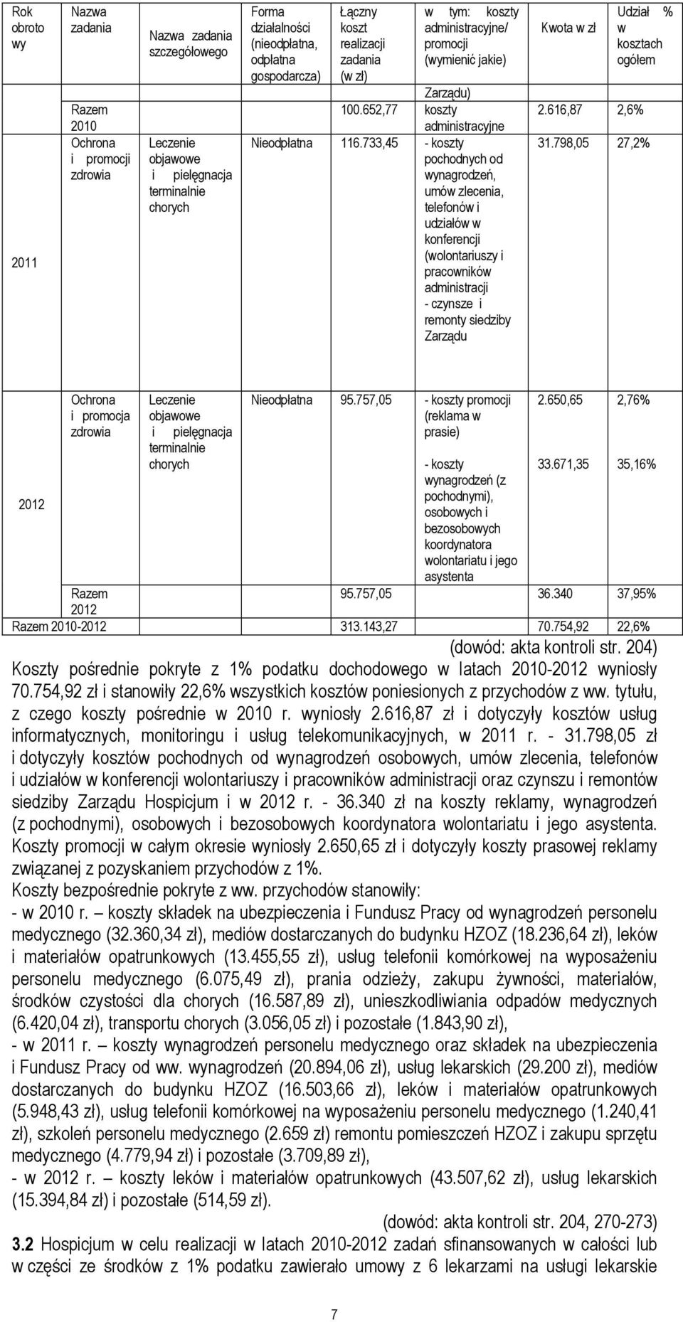 733,45 - koszty pochodnych od wynagrodzeń, umów zlecenia, telefonów i udziałów w konferencji (wolontariuszy i pracowników administracji - czynsze i remonty siedziby Zarządu Kwota w zł Udział % w