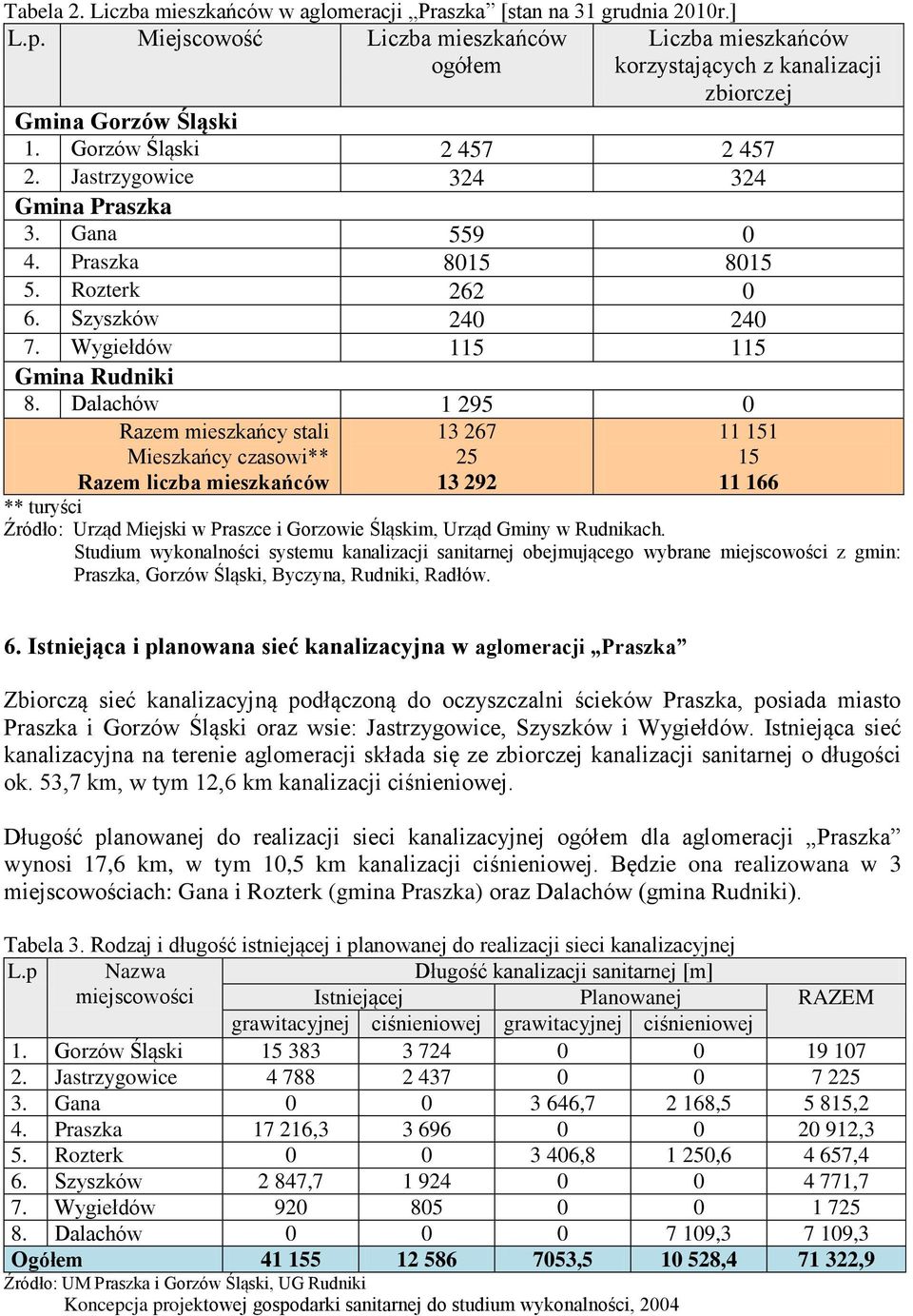 Praszka 8015 8015 5. Rozterk 262 0 6. Szyszków 240 240 7. Wygiełdów 115 115 Gmina Rudniki 8.