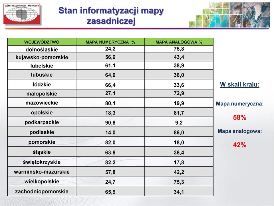 mazowieckie 80,1 19,9 opolskie 18,3 81,7 podkarpackie 90,8 9,2 podlaskie 14,0 86,0 pomorskie 82,0 18,0 śląskie 63,6 36,4