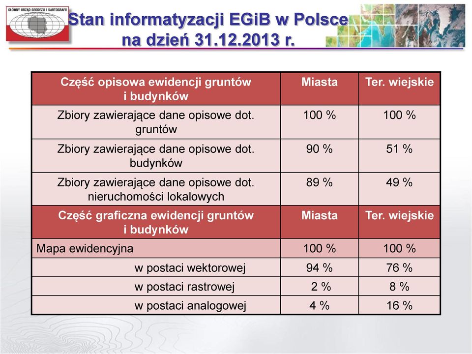 gruntów Zbiory zawierające dane opisowe dot. budynków Zbiory zawierające dane opisowe dot.