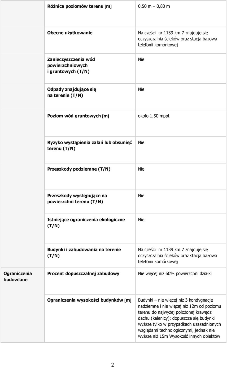 powierzchni terenu (T/N) Istniejące ograniczenia ekologiczne (T/N) Ograniczenia budowlane Budynki i zabudowania na terenie (T/N) Procent dopuszczalnej zabudowy Na części nr 1139 km 7 znajduje się