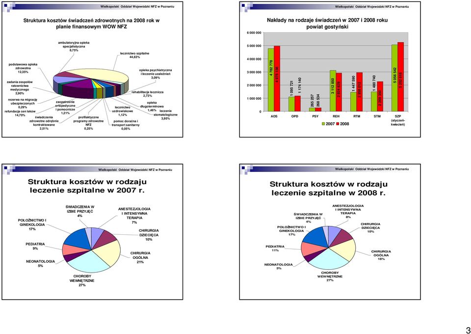 ortopedyczne i pomocnicze 1,21% profilaktyczne programy zdrowotne NFZ,2 lecznictwo szpitalne 44,63% lecznictwo uzdrowiskowe 1,1 pomoc doraźna i transport sanitarny, opieka psychiatryczna i leczenie