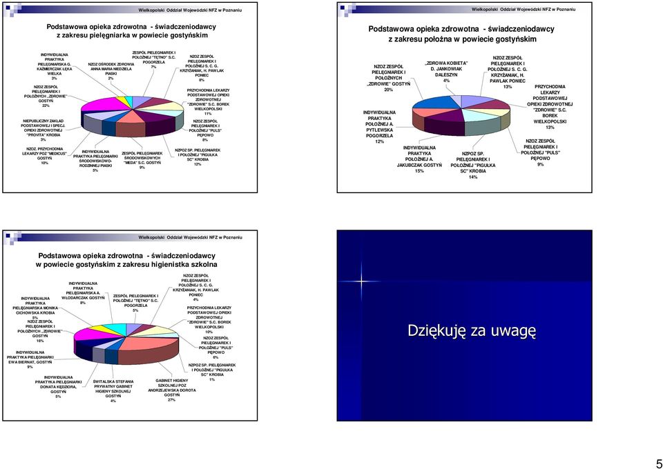 C. KRZYśANIAK, H. PAWLAK PONIEC ZDROWOTNEJ "ZDROWIE" S.C. BOREK 11% NZPOZ SP. PIELĘGNIAREK I POŁOśNEJ "PIGUŁKA 1 z zakresu połoŝna w powiecie gostyńskim POŁOśNYCH ZDROWIE 2% POŁOśNEJ A.