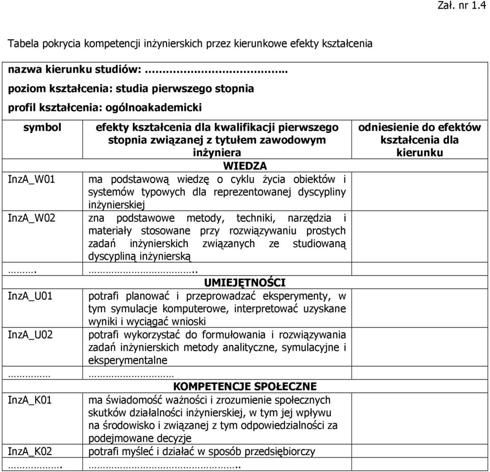 efekty kształcenia dla kwalifikacji pierwszego stopnia związanej z tytułem zawodowym inŝyniera WIEDZA ma podstawową wiedzę o cyklu Ŝycia obiektów i systemów typowych dla reprezentowanej dyscypliny