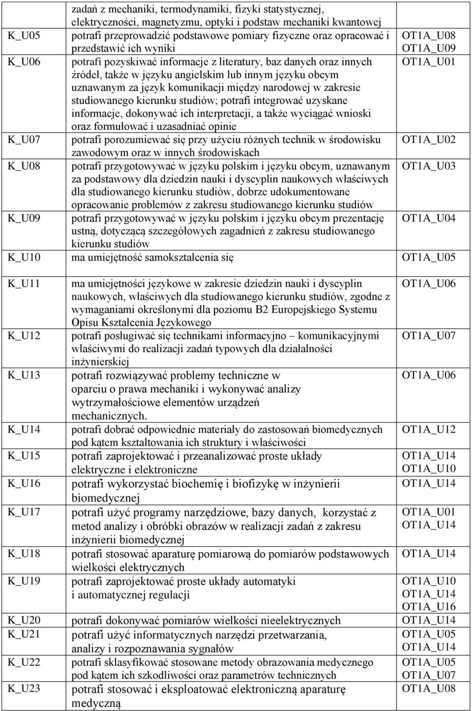 komunikacji między narodowej w zakresie studiowanego kierunku studiów; potrafi integrować uzyskane informacje, dokonywać ich interpretacji, a także wyciągać wnioski oraz formułować i uzasadniać