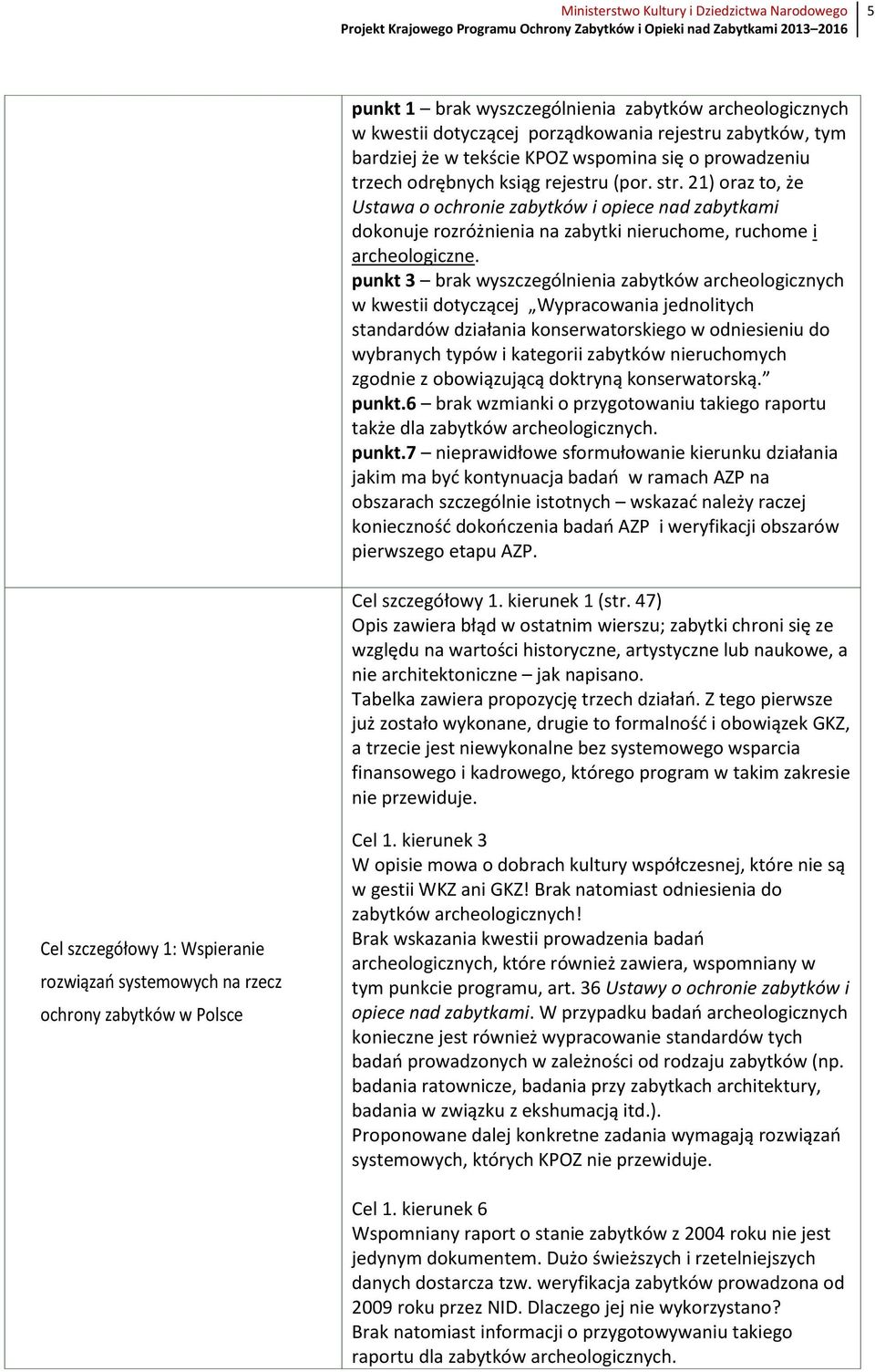 punkt 3 brak wyszczególnienia zabytków archeologicznych w kwestii dotyczącej Wypracowania jednolitych standardów działania konserwatorskiego w odniesieniu do wybranych typów i kategorii zabytków